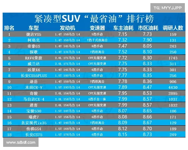 上半年“最省油”汽车名单公布!40款车型脱颖而出,英朗途岳前十 上半年“最省油”汽车名单公布!40款车型脱颖而出,英朗途岳前十